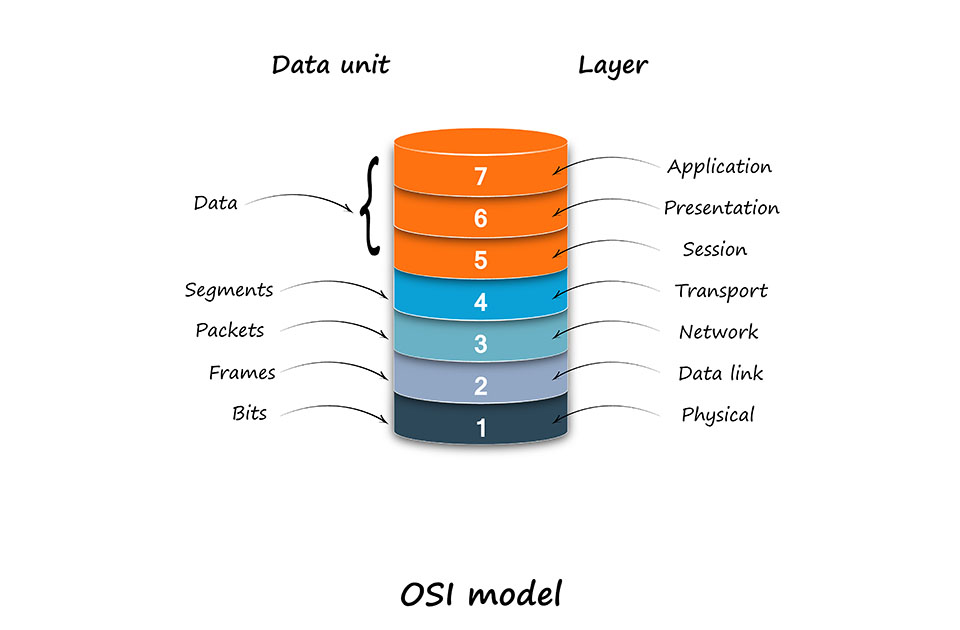 modèle OSI